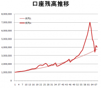 2月第1週収支&nbsp;画像1
