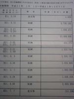 昨年の納税状況はいいかに・・・・・！！&nbsp;画像1