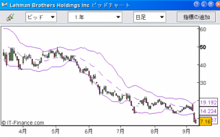 9/11　指標で原油が乱高下&nbsp;画像1