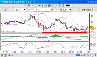 9/12　原油100割れは明日へおあずけ&nbsp;画像1