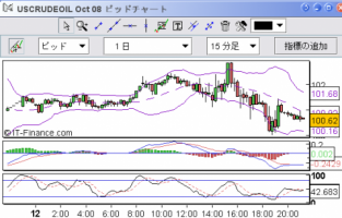 【CFD】9/15　原油ついに100割れ！話題の中心はリーマンに&nbsp;画像1