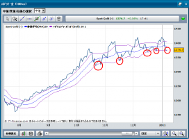 金価格が下端に&nbsp;画像1
