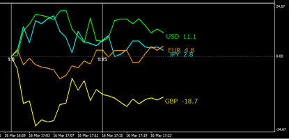 MT4インジ29「1時間毎の通貨パワー表示インジケーター」&nbsp;画像1