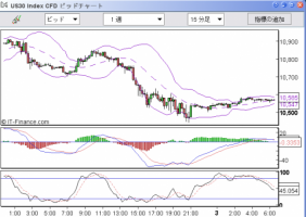 【CFD】10/3　上院可決でもアメは暴落&nbsp;画像1