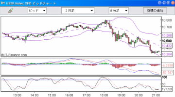 【CFD】10/4　下院可決！ダウはまさかの安値引け&nbsp;画像1