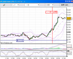 【CFD】10/29　ダウの猛烈リバウンド 一気に800ドル！&nbsp;画像1