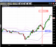 【CFD】11/14　米国市場の本気！&nbsp;画像1