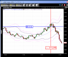 【CFD】11/15　久しぶりの引け際暴落一気に500ドル&nbsp;画像1
