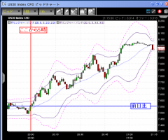 【CFD】11/22　引け際の急騰ダウの大リバウンド&nbsp;画像1