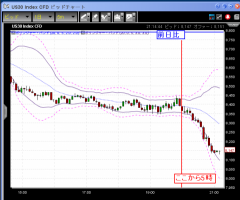 【CFD】12/2　やはり爆下げ！意味のない上げの終焉&nbsp;画像1