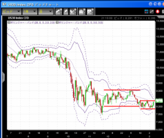 【CFD】2/8　雇用統計悪化もダウは高値へ&nbsp;画像1
