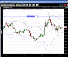 【CFD】2/21　ダウ7365 -100&nbsp;画像1