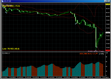 ドル円は79.16まで下落
