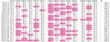 2012年1月の為替値動き