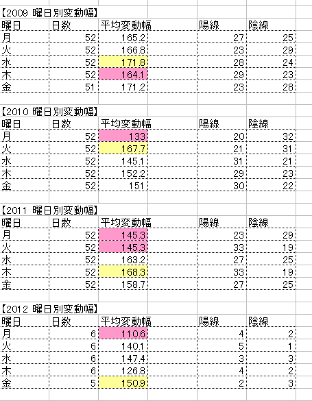 MT4インジ17「曜日別変動幅と曜日別騰落数、及び週別変動
幅計測」 