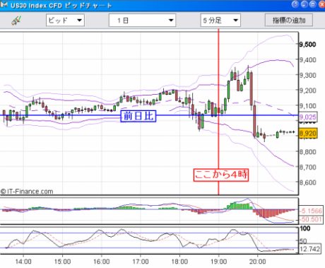 【CFD】10/30　4000万突破