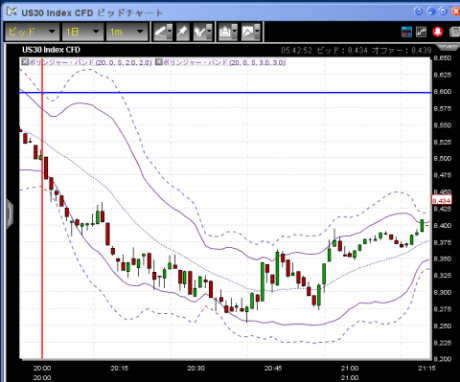 【CFD】12/5　1000万復活ならず・・・。