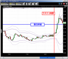 CFD　6/9　蘇る引け間際の急騰劇 画像1