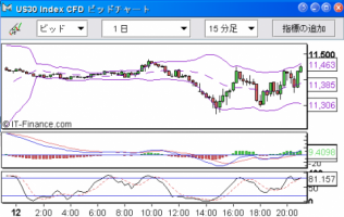 【CFD】9/15　原油ついに100割れ！話題の中心はリーマンに 画像1