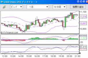 【CFD】9/17　AIGへの融資でダウ先物は暴騰 画像1