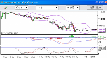 【CFD】9/18　アメリカ続落！商品市場の逆襲 画像1