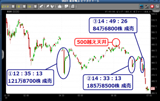 波乱の東電 引け4000万株買いの謎&nbsp;画像1