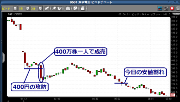 東電今日は後場に1億倍の沃素&nbsp;画像1