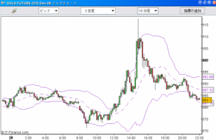 【CFD】9/27　金市場が乱高下　引っ掛け食らって-100万 画像1