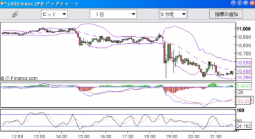 【CFD】9/28　崩壊開始 法案否決でダウ-777 画像1