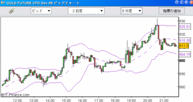 【CFD】9/28　崩壊開始 法案否決でダウ-777 画像1