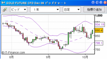 【CFD】10/8　やはり下落　ダウ終値は9447 画像1