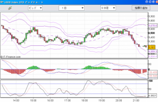 【CFD】10/9　結局今日も最後だけ ラスト30分で-350 画像1