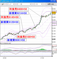 【CFD】10/14　ダウのリバウンドはなんと+936 画像1