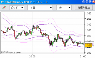 【CFD】10/18　引け後に100ドル急落 画像1