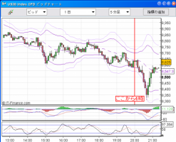 【CFD】10/23　-500越えで日経先物は一時8000割れも 画像1