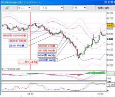 【CFD】10/23　-500越えで日経先物は一時8000割れも 画像1