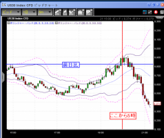 【CFD】11/15　久しぶりの引け際暴落一気に500ドル 画像1