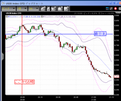 【CFD】11/15　久しぶりの引け際暴落一気に500ドル 画像1