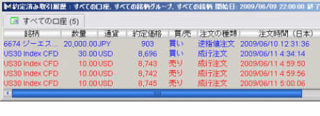 CFD　6/11　米国債10年債入札結果は…