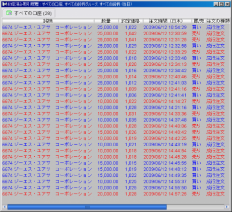 CFD　6/12　堅調だった米国債30年債入札