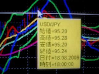 昨日の朝方、ドル円ついつい売りで入ってしも～
た！！！！！！！！！！