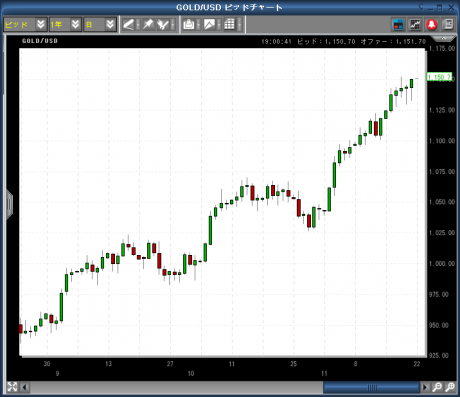 金が再び１１５０へ