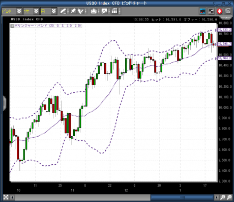 ダウ続落 そろそろ天井か・・・！？