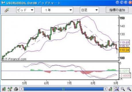 9/3　グスタフで原油価格が乱高下