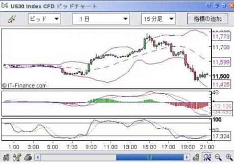 9/3　グスタフで原油価格が乱高下