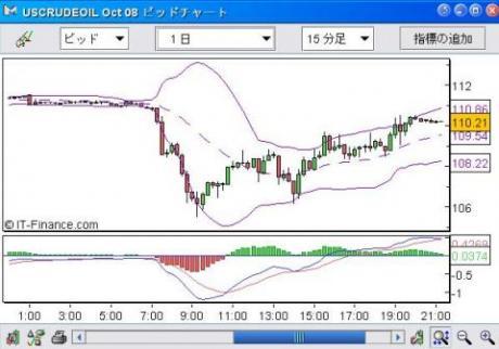 9/3　グスタフで原油価格が乱高下