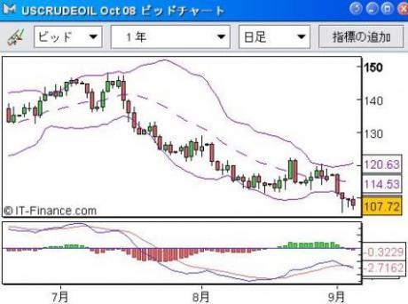 9/5　米国市場暴落＆円全面高