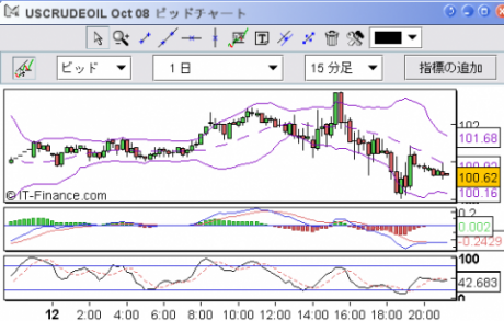 【CFD】9/15　原油ついに100割れ！話題の中心はリーマンに
