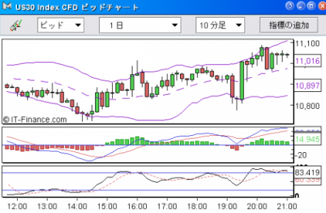 【CFD】9/17　AIGへの融資でダウ先物は暴騰