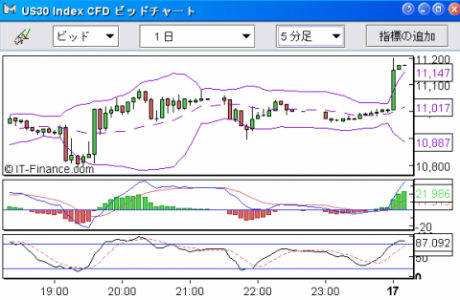 【CFD】9/17　AIGへの融資でダウ先物は暴騰